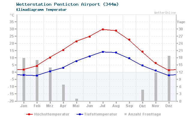 Klimadiagramm Temperatur Penticton Airport (344m)