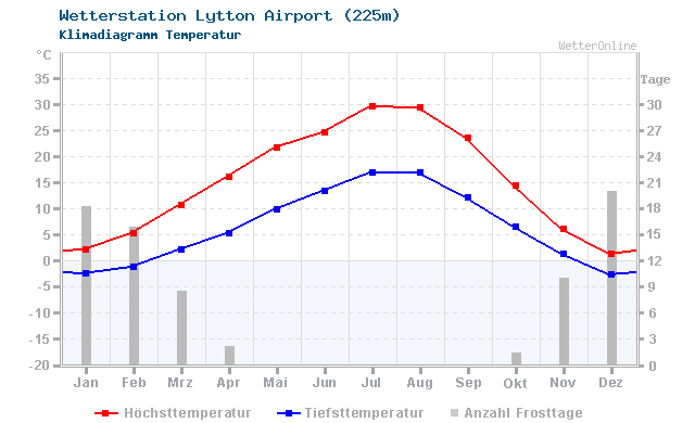 Klimadiagramm Temperatur Lytton Airport (225m)