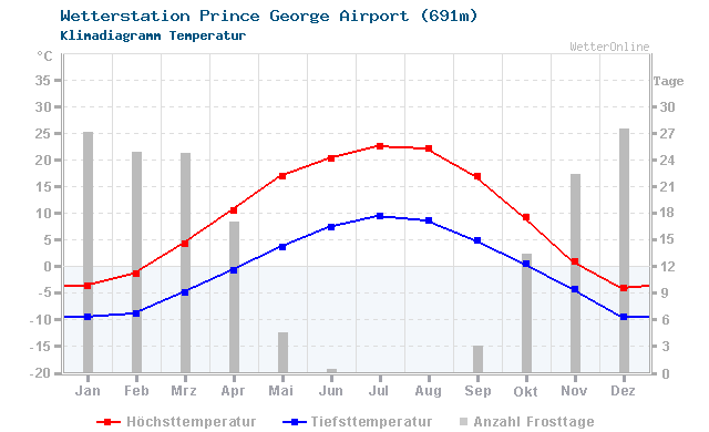 Klimadiagramm Temperatur Prince George Airport (691m)