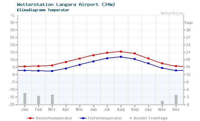 Klimadiagramm Temperatur Langara Airport (34m)