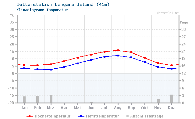 Klimadiagramm Temperatur Langara Island (41m)