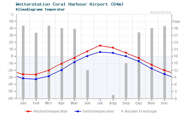 Klimadiagramm Temperatur Coral Harbour Airport (64m)
