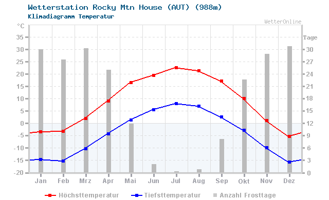 Klimadiagramm Temperatur Rocky Mtn House (AUT) (988m)