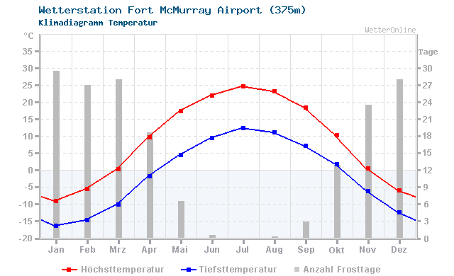 Klimadiagramm Temperatur Fort McMurray Airport (375m)