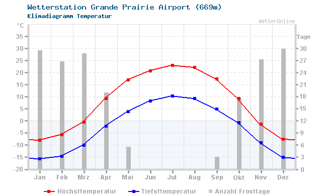 Klimadiagramm Temperatur Grande Prairie Airport (669m)