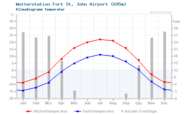 Klimadiagramm Temperatur Fort St. John Airport (695m)