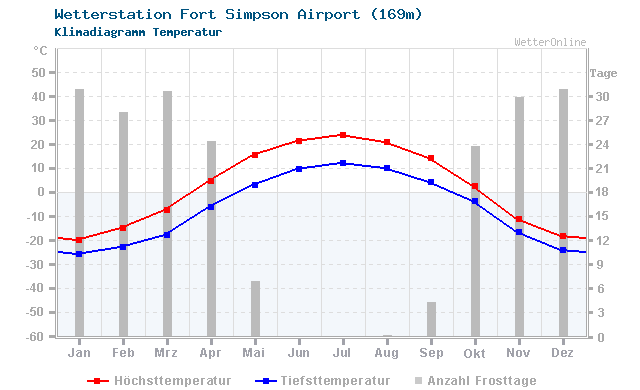 Klimadiagramm Temperatur Fort Simpson Airport (169m)