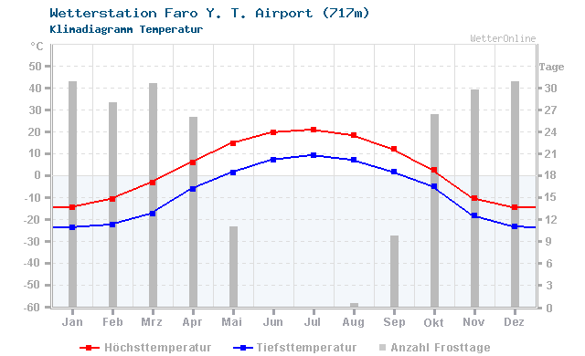 Klimadiagramm Temperatur Faro Y. T. Airport (717m)