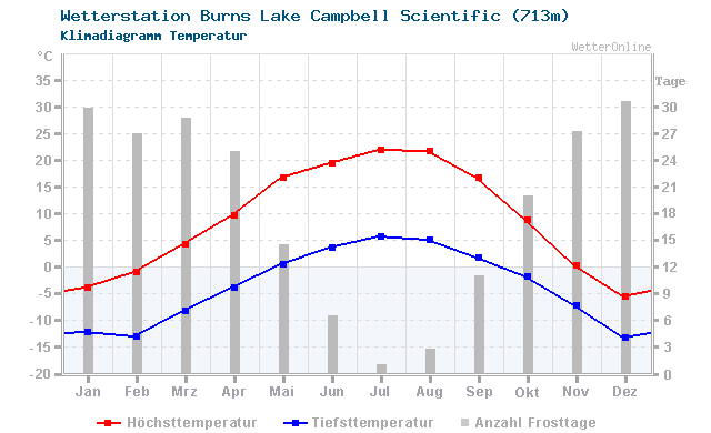 Klimadiagramm Temperatur Burns Lake Campbell Scientific (713m)