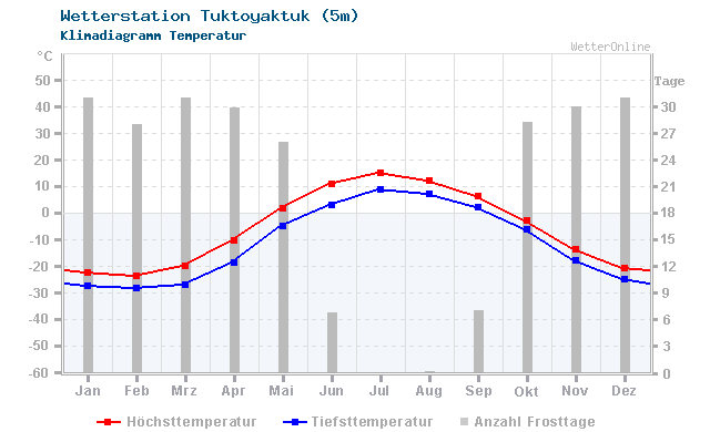 Klimadiagramm Temperatur Tuktoyaktuk (5m)