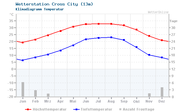 Klimadiagramm Temperatur Cross City (13m)