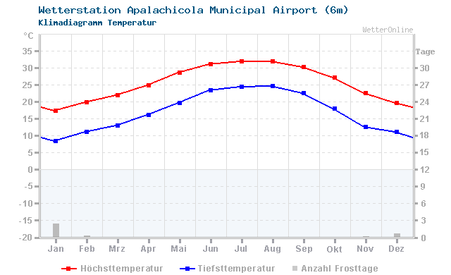 Klimadiagramm Temperatur Apalachicola Municipal Airport (6m)
