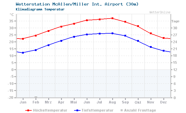 Klimadiagramm Temperatur McAllen/Miller Int. Airport (30m)