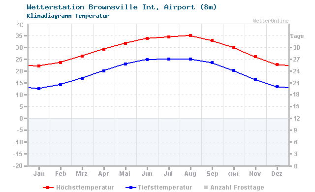 Klimadiagramm Temperatur Brownsville Int. Airport (8m)