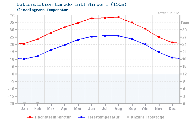 Klimadiagramm Temperatur Laredo Intl Airport (155m)