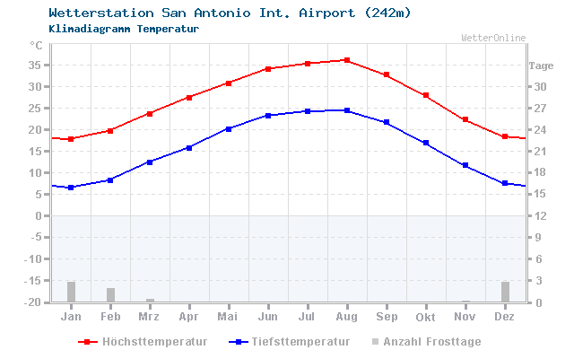 Klimadiagramm Temperatur San Antonio Int. Airport (242m)