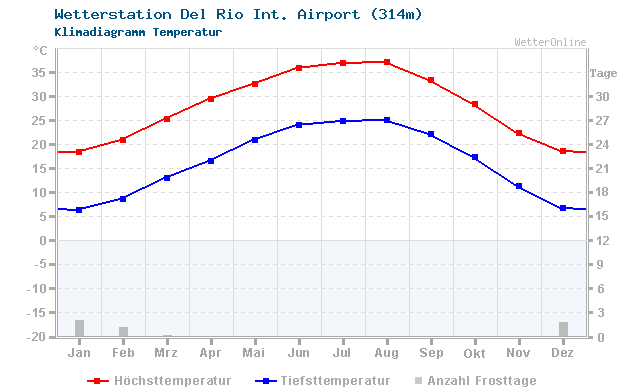Klimadiagramm Temperatur Del Rio Int. Airport (314m)