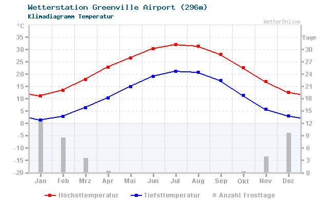 Klimadiagramm Temperatur Greenville Airport (296m)
