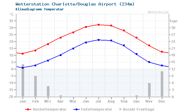 Klimadiagramm Temperatur Charlotte/Douglas Airport (234m)