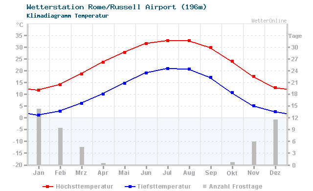 Klimadiagramm Temperatur Rome/Russell Airport (196m)