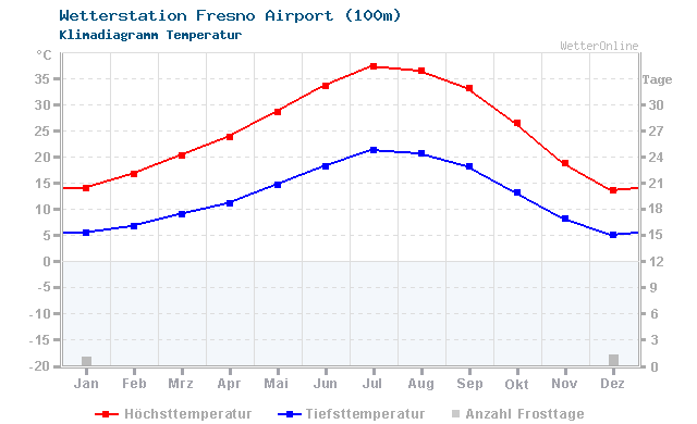 Klimadiagramm Temperatur Fresno Airport (100m)