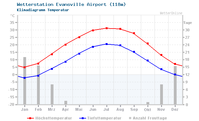 Klimadiagramm Temperatur Evansville Airport (118m)
