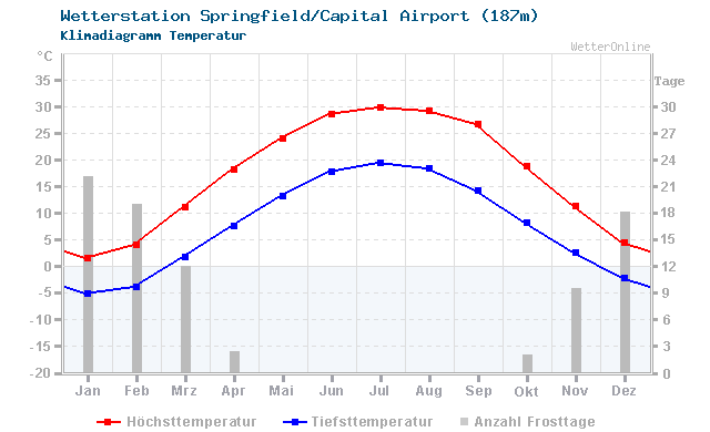 Klimadiagramm Temperatur Springfield/Capital Airport (187m)
