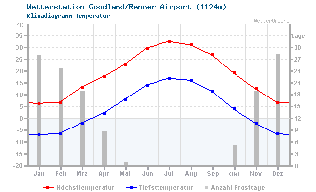 Klimadiagramm Temperatur Goodland/Renner Airport (1124m)