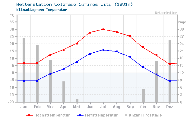 Klimadiagramm Temperatur Colorado Springs City (1881m)