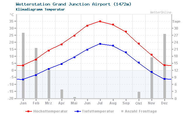 Klimadiagramm Temperatur Grand Junction Airport (1472m)