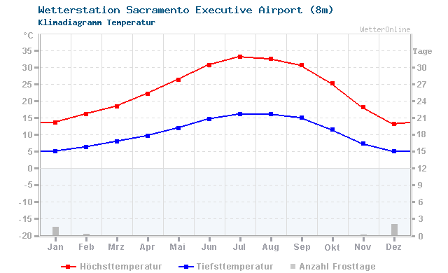 Klimadiagramm Temperatur Sacramento Executive Airport (8m)