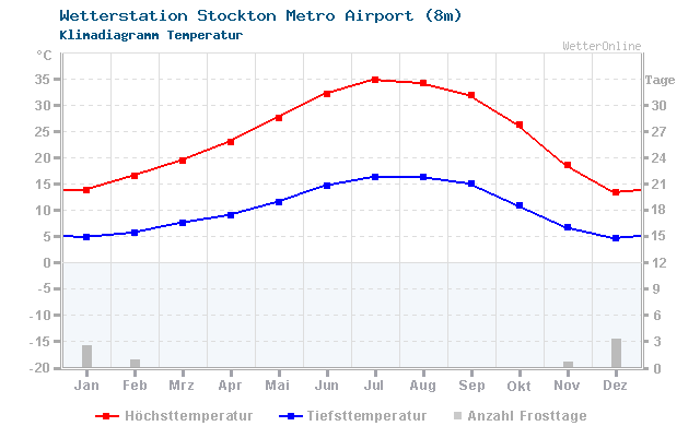 Klimadiagramm Temperatur Stockton Metro Airport (8m)