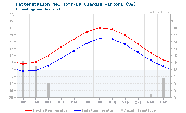 Klimadiagramm Temperatur New York/La Guardia Airport (9m)
