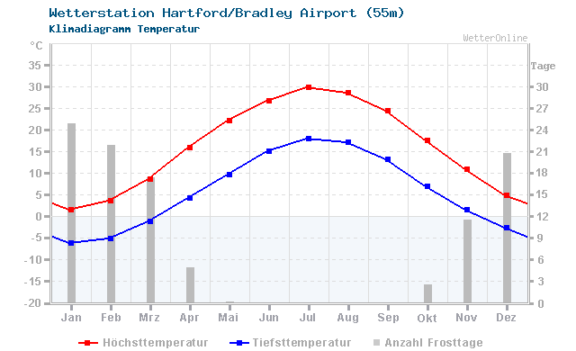 Klimadiagramm Temperatur Hartford/Bradley Airport (55m)