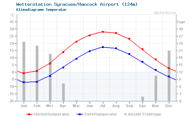 Klimadiagramm Temperatur Syracuse/Hancock Airport (124m)