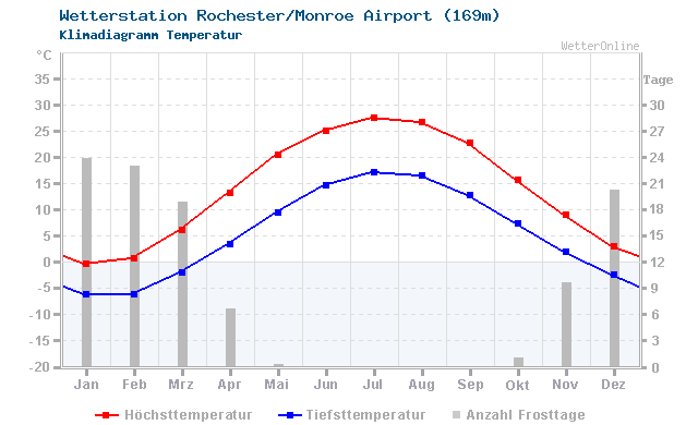Klimadiagramm Temperatur Rochester/Monroe Airport (169m)
