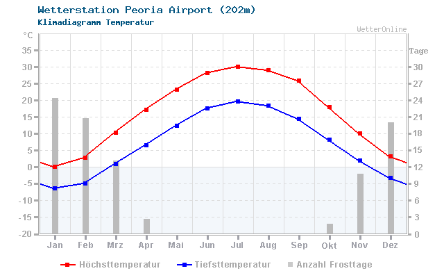 Klimadiagramm Temperatur Peoria Airport (202m)