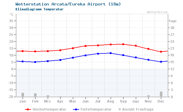 Klimadiagramm Temperatur Arcata/Eureka Airport (18m)