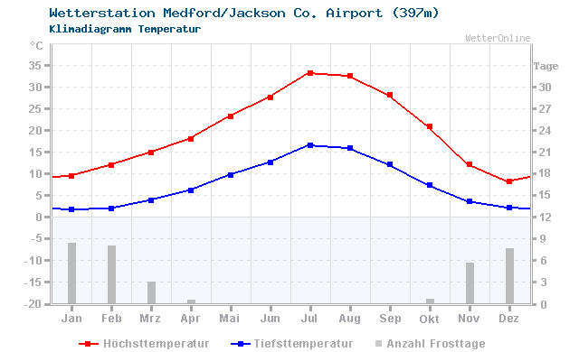 Klimadiagramm Temperatur Medford/Jackson Co. Airport (397m)