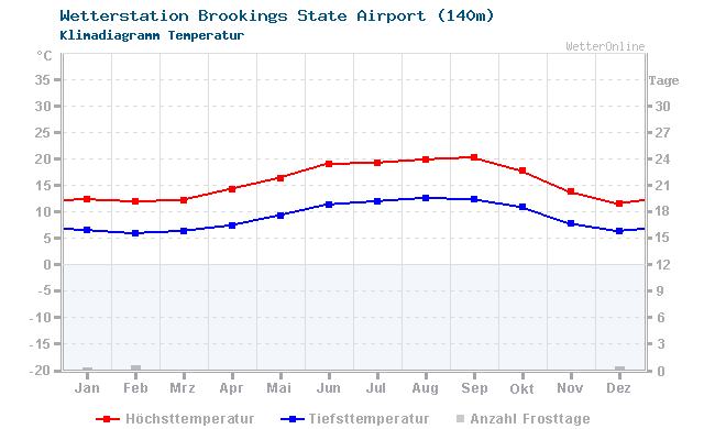 Klimadiagramm Temperatur Brookings State Airport (140m)