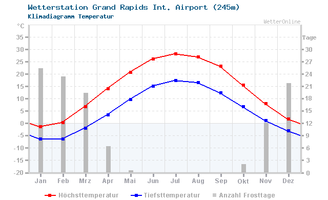 Klimadiagramm Temperatur Grand Rapids Int. Airport (245m)