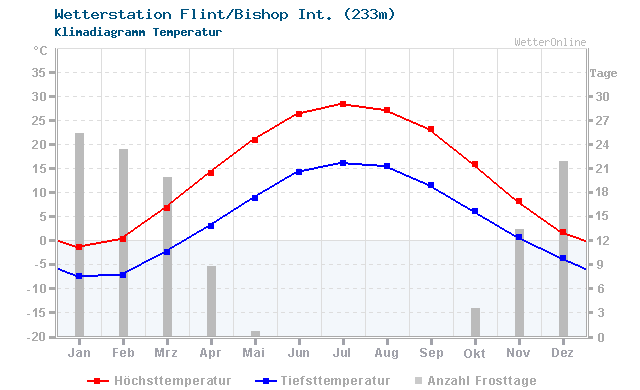 Klimadiagramm Temperatur Flint/Bishop Int. (233m)