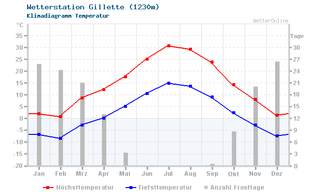 Klimadiagramm Temperatur Gillette (1230m)