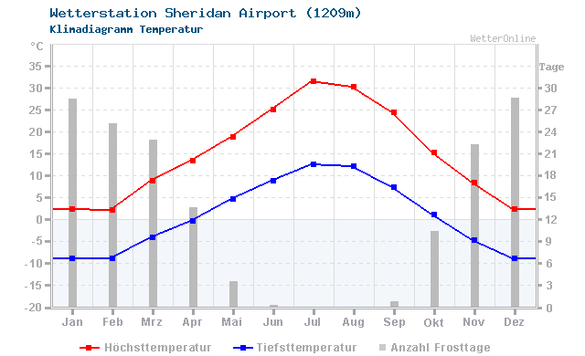 Klimadiagramm Temperatur Sheridan Airport (1209m)