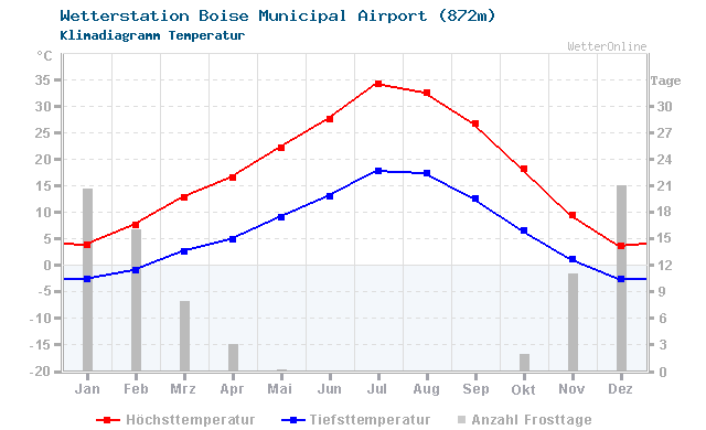 Klimadiagramm Temperatur Boise Municipal Airport (872m)