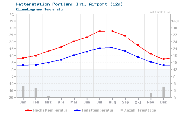 Klimadiagramm Temperatur Portland Int. Airport (12m)