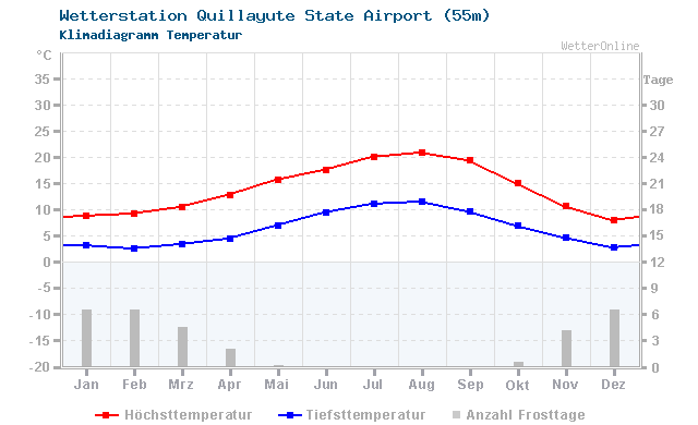Klimadiagramm Temperatur Quillayute State Airport (55m)