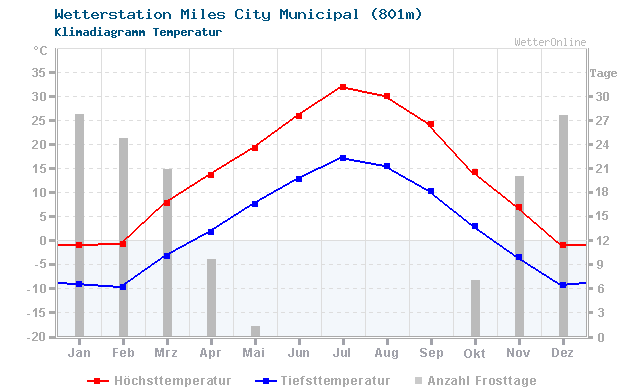 Klimadiagramm Temperatur Miles City Municipal (801m)