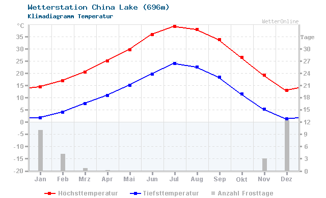 Klimadiagramm Temperatur China Lake (696m)