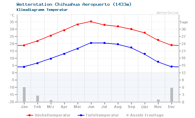 Klimadiagramm Temperatur Chihuahua Aeropuerto (1433m)